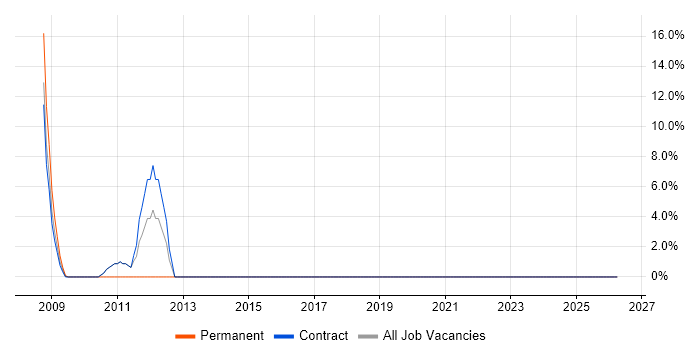 COBOL job vacancy trend in Bicester