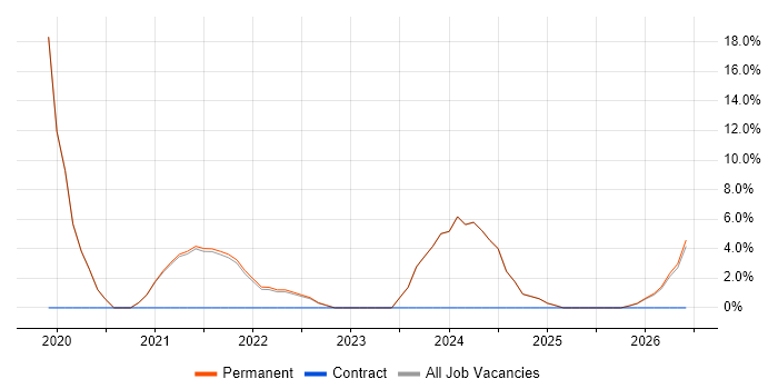 Code Quality job vacancy trend in Bicester