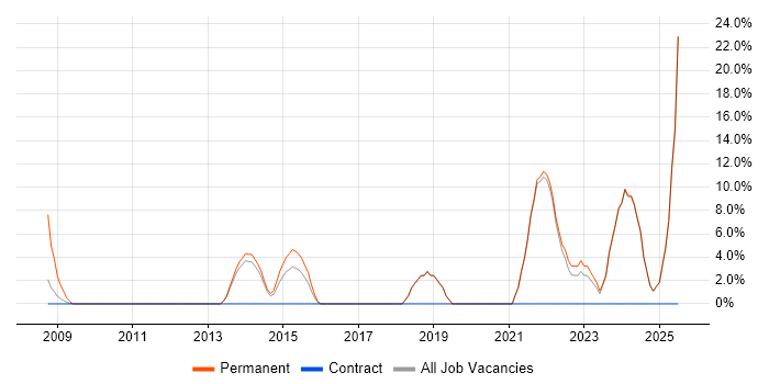 Job vacancy trend for Collaborative Working in Bicester