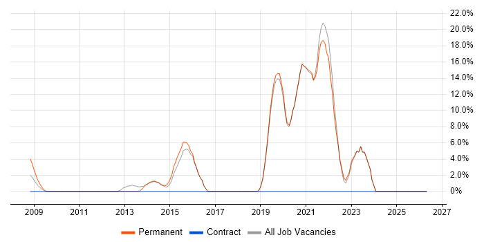 Computer Science Degree job vacancy trend in Bicester
