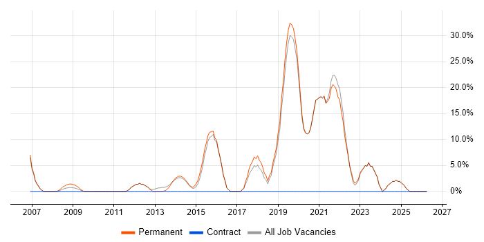 Computer Science job vacancy trend in Bicester