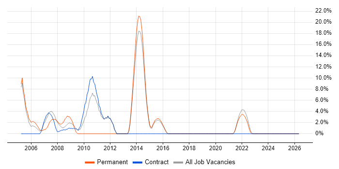 Configuration Management job vacancy trend in Bicester