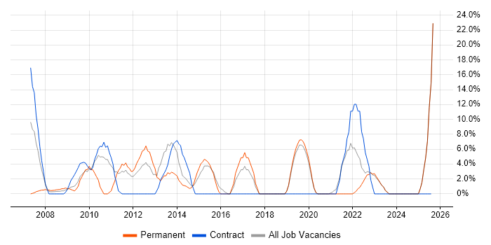 Job vacancy trend for CRM in Bicester