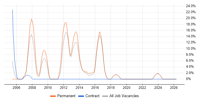 C# ASP.NET Developer job vacancy trend in Bicester