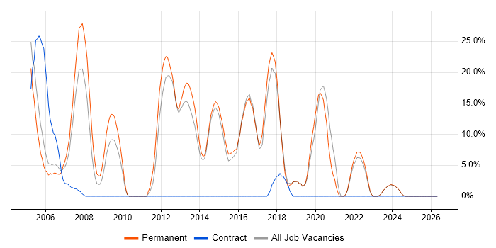 C# Developer job vacancy trend in Bicester