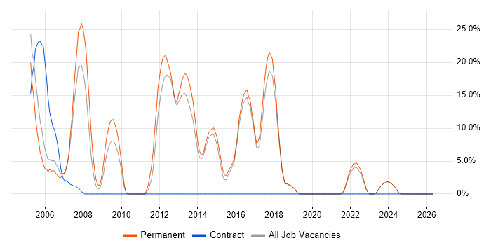 C# .NET Developer job vacancy trend in Bicester