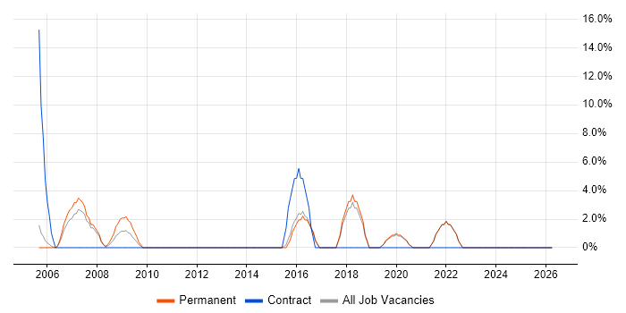 C# Software Engineer job vacancy trend in Bicester
