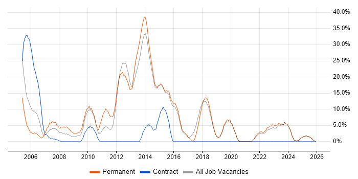 CSS job vacancy trend in Bicester