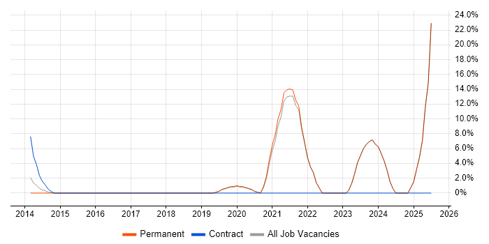 Job vacancy trend for Customer Experience in Bicester