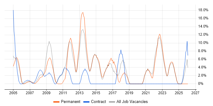 Customer Service job vacancy trend in Bicester