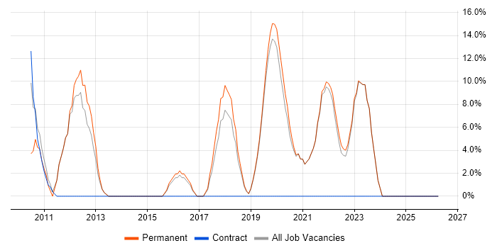Data Analysis job vacancy trend in Bicester