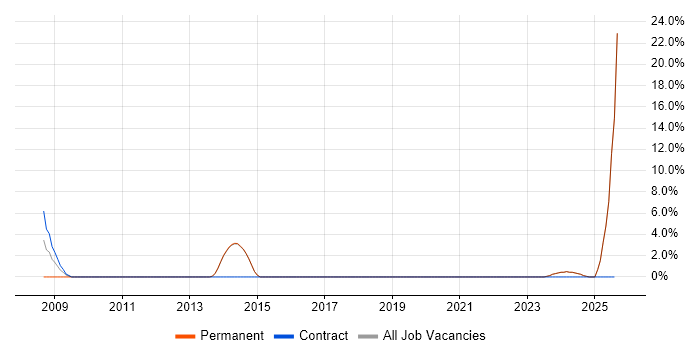 Job vacancy trend for Data Collection in Bicester