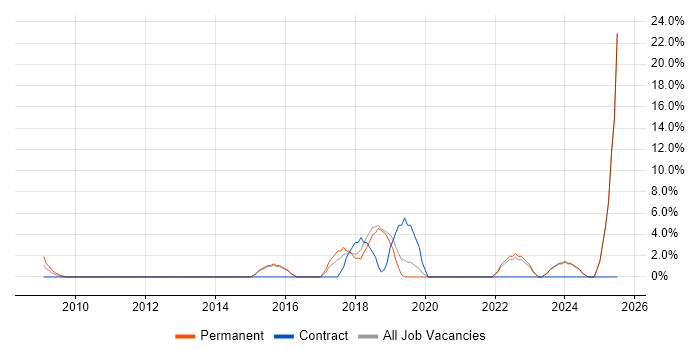 Job vacancy trend for Data Protection in Bicester