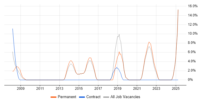 Job vacancy trend for Data Warehouse in Bicester