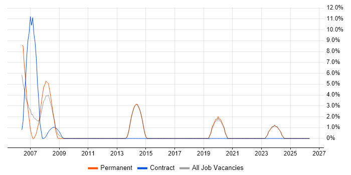 Design Engineer job vacancy trend in Bicester