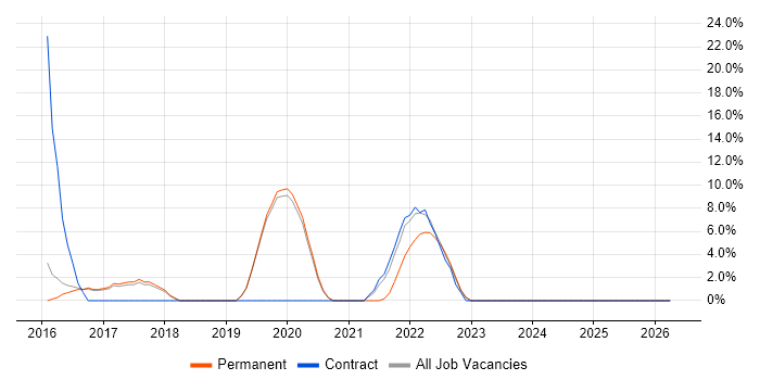 Design Patterns job vacancy trend in Bicester