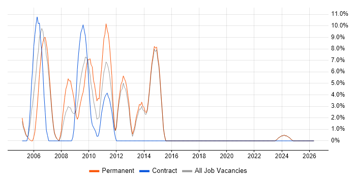 Designer job vacancy trend in Bicester
