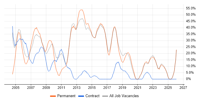 Developer job vacancy trend in Bicester
