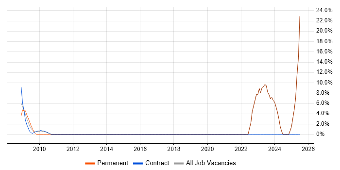 Job vacancy trend for Development Manager in Bicester
