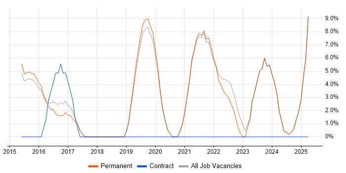 Job vacancy trend for DevOps in Bicester Job vacancy trend for DevOps in Bicester