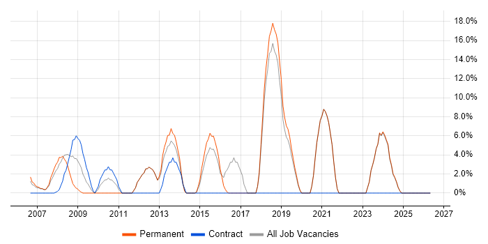 DNS job vacancy trend in Bicester