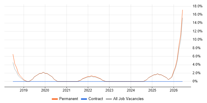 Docker job vacancy trend in Bicester