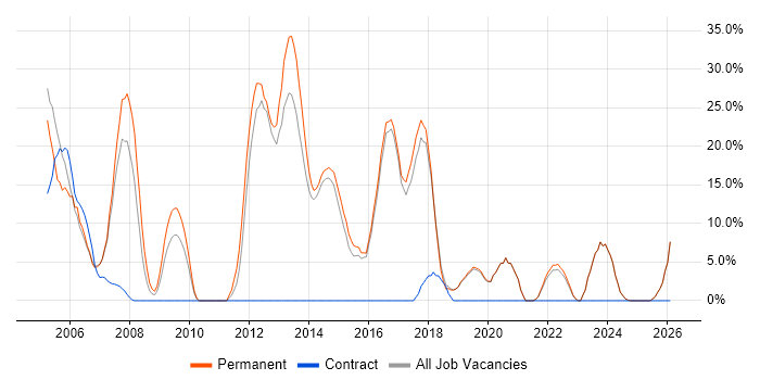 .NET Developer job vacancy trend in Bicester