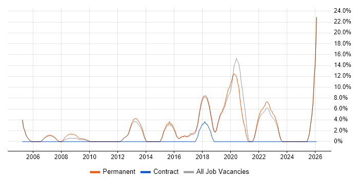 .NET Framework job vacancy trend in Bicester
