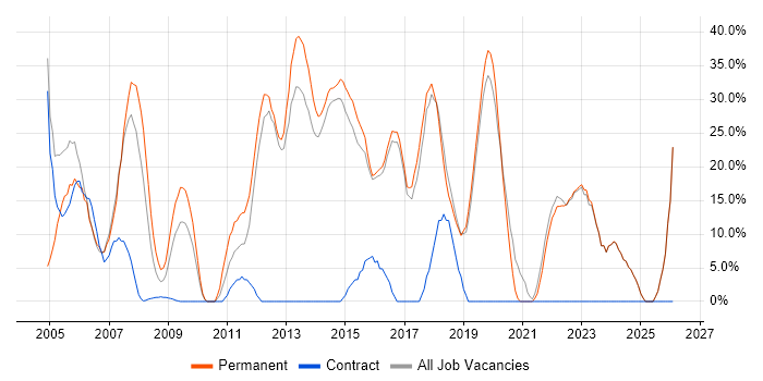 .NET job vacancy trend in Bicester