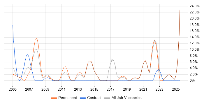 Job vacancy trend for Driving Licence in Bicester