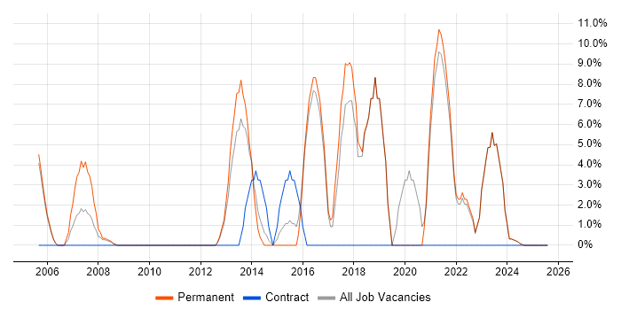 Job vacancy trend for E-Commerce in Bicester