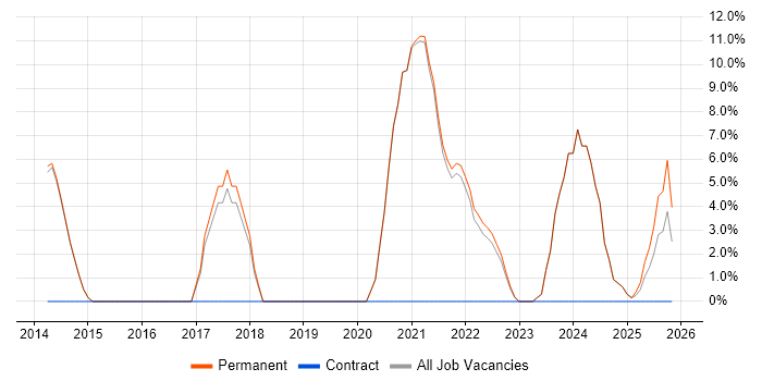 Electronics Engineer job vacancy trend in Bicester
