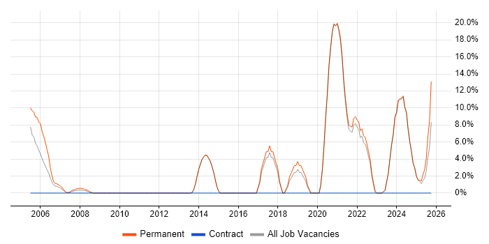 Electronics job vacancy trend in Bicester