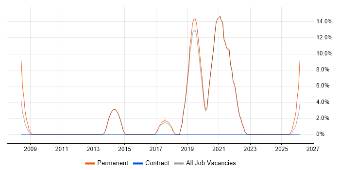 Embedded Engineer job vacancy trend in Bicester