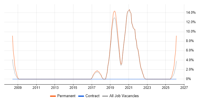 Embedded Software Engineer job vacancy trend in Bicester