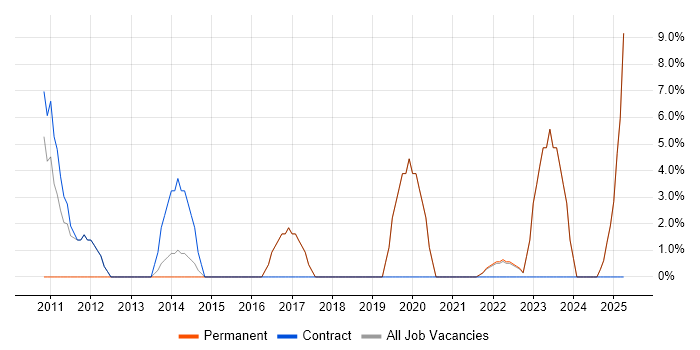 Job vacancy trend for Enterprise Architecture in Bicester