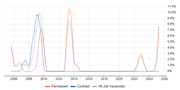 Job vacancy trend for Enterprise Software in Bicester