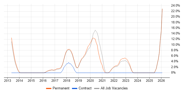 Entity Framework job vacancy trend in Bicester