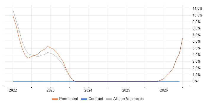Entra ID job vacancy trend in Bicester
