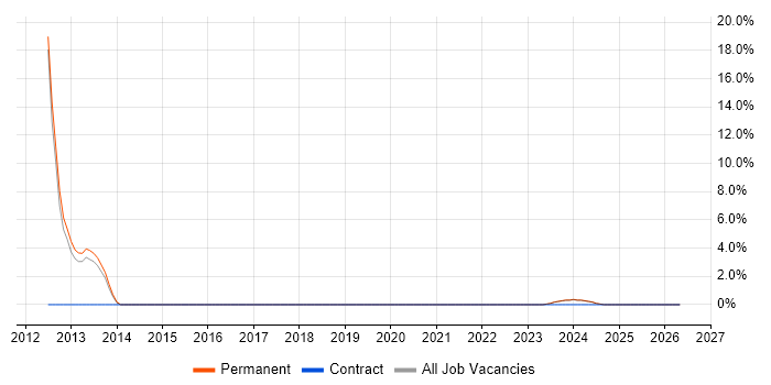 Facebook job vacancy trend in Bicester