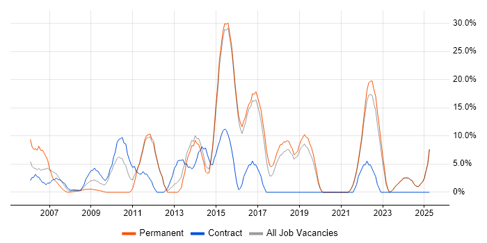 Job vacancy trend for Finance in Bicester Job vacancy trend for Finance in Bicester