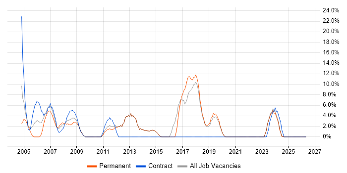Firewall job vacancy trend in Bicester