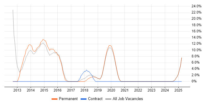Job vacancy trend for Front End Development in Bicester