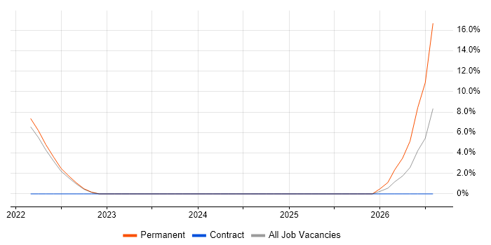 Full-Stack C# Developer job vacancy trend in Bicester
