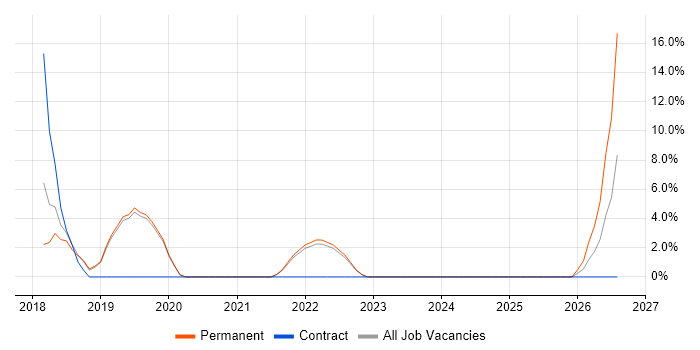 Full-Stack Developer job vacancy trend in Bicester