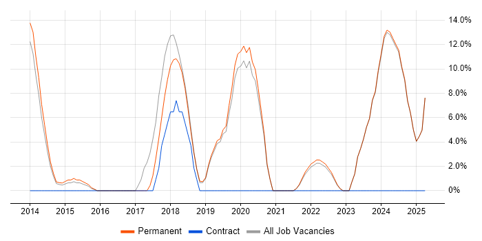 Job vacancy trend for Full-Stack Development in Bicester