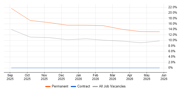 Full-Stack Engineer job vacancy trend in Bicester