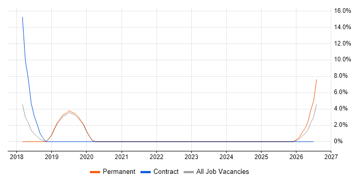Full-Stack .NET Developer job vacancy trend in Bicester