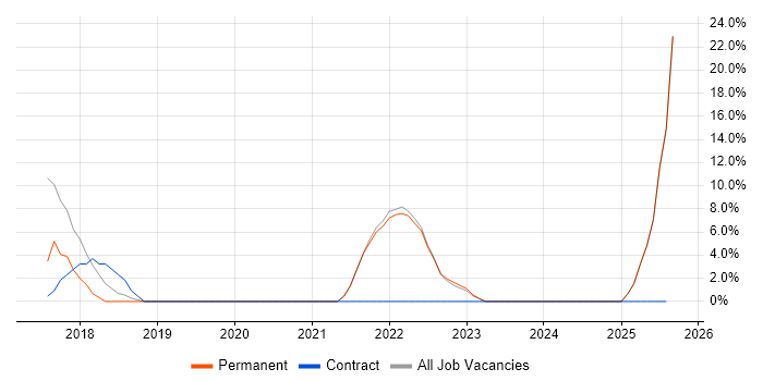Job vacancy trend for GDPR in Bicester