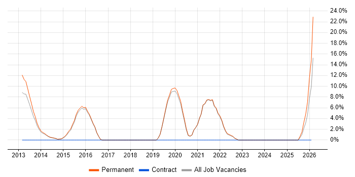Git job vacancy trend in Bicester